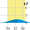 Bridge, Caminada Pass tide chart for Monday, May 17, 2021
