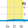 Bridge, Caminada Pass tide chart for Friday, May 21, 2021