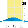 Bridge, Caminada Pass tide chart for Friday, May 28, 2021
