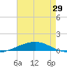 Bridge, Caminada Pass tide chart for Saturday, May 29, 2021