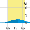 Bridge, Caminada Pass tide chart for Monday, May 31, 2021