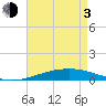 Bridge, Caminada Pass tide chart for Monday, May 3, 2021