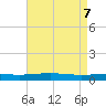 Bridge, Caminada Pass tide chart for Friday, May 7, 2021