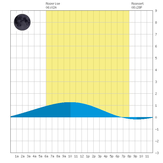 Bridge, Caminada Pass tide chart for Thursday, June 10, 2021