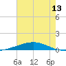 Bridge, Caminada Pass tide chart for Sunday, June 13, 2021