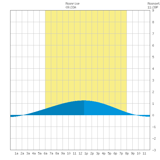 Bridge, Caminada Pass tide chart for Monday, June 14, 2021