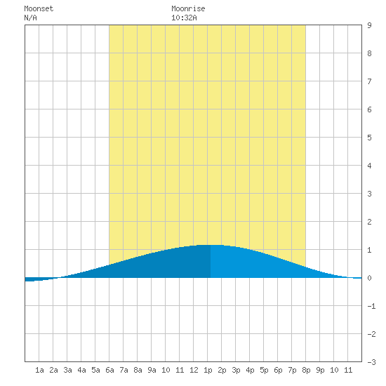 Bridge, Caminada Pass tide chart for Tuesday, June 15, 2021
