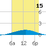 Bridge, Caminada Pass tide chart for Tuesday, June 15, 2021