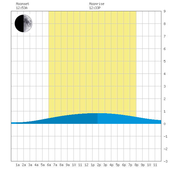 Bridge, Caminada Pass tide chart for Thursday, June 17, 2021