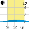 Bridge, Caminada Pass tide chart for Thursday, June 17, 2021