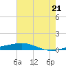 Bridge, Caminada Pass tide chart for Monday, June 21, 2021