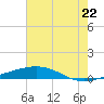 Bridge, Caminada Pass tide chart for Tuesday, June 22, 2021