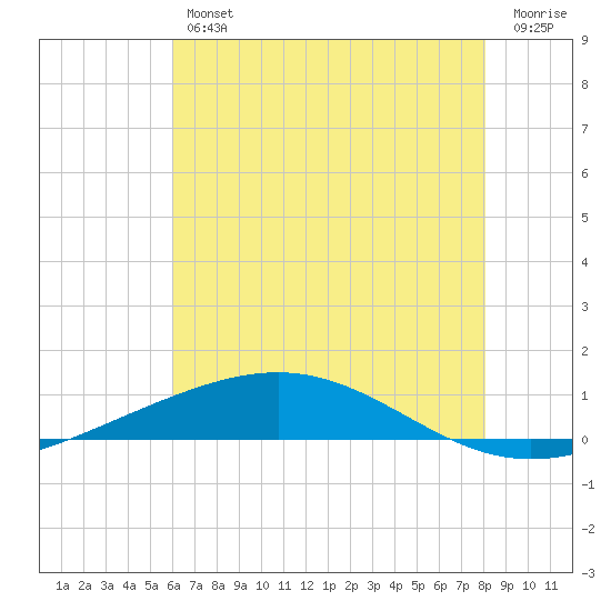Bridge, Caminada Pass tide chart for Friday, June 25, 2021