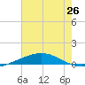 Bridge, Caminada Pass tide chart for Saturday, June 26, 2021