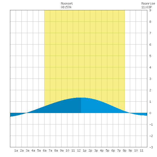 Bridge, Caminada Pass tide chart for Sunday, June 27, 2021