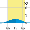 Bridge, Caminada Pass tide chart for Sunday, June 27, 2021