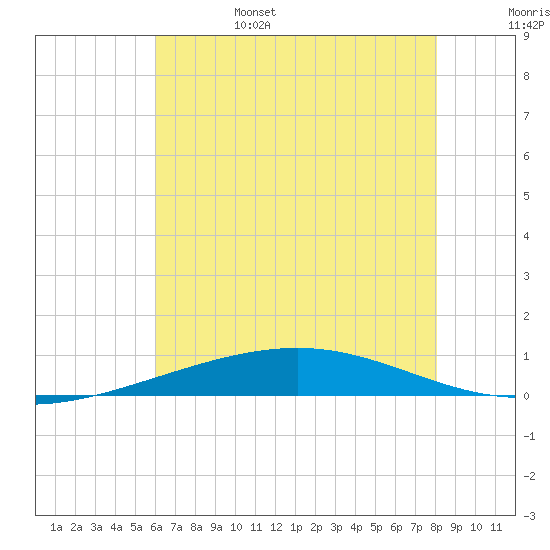 Bridge, Caminada Pass tide chart for Monday, June 28, 2021