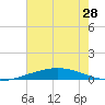 Bridge, Caminada Pass tide chart for Monday, June 28, 2021