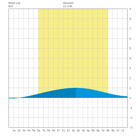 Bridge, Caminada Pass tide chart for Tuesday, June 29, 2021