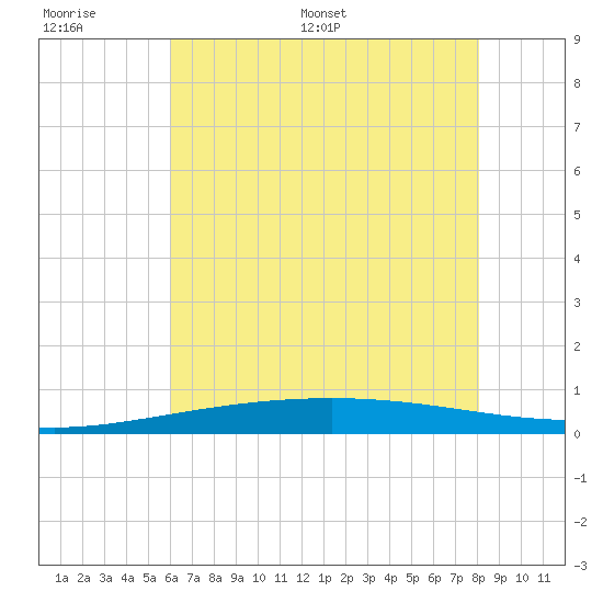 Bridge, Caminada Pass tide chart for Wednesday, June 30, 2021