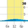 Bridge, Caminada Pass tide chart for Wednesday, June 30, 2021