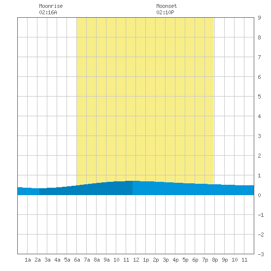 Bridge, Caminada Pass tide chart for Thursday, June 3, 2021