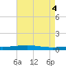 Bridge, Caminada Pass tide chart for Friday, June 4, 2021