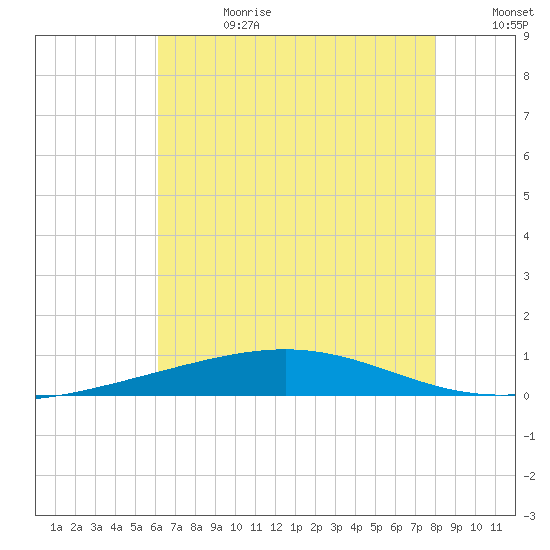 Bridge, Caminada Pass tide chart for Tuesday, July 13, 2021