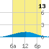 Bridge, Caminada Pass tide chart for Tuesday, July 13, 2021