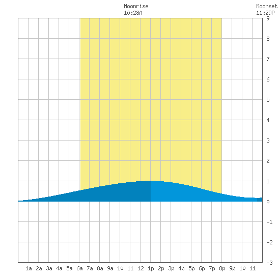 Bridge, Caminada Pass tide chart for Wednesday, July 14, 2021