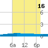 Bridge, Caminada Pass tide chart for Friday, July 16, 2021