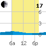 Bridge, Caminada Pass tide chart for Saturday, July 17, 2021