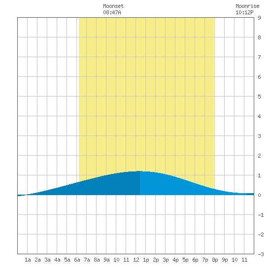 Bridge, Caminada Pass tide chart for Monday, July 26, 2021