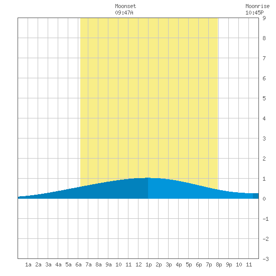 Bridge, Caminada Pass tide chart for Tuesday, July 27, 2021