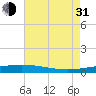 Bridge, Caminada Pass tide chart for Saturday, July 31, 2021