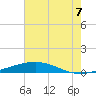 Bridge, Caminada Pass tide chart for Wednesday, July 7, 2021