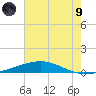 Bridge, Caminada Pass tide chart for Friday, July 9, 2021