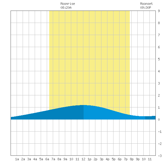 Bridge, Caminada Pass tide chart for Tuesday, August 10, 2021