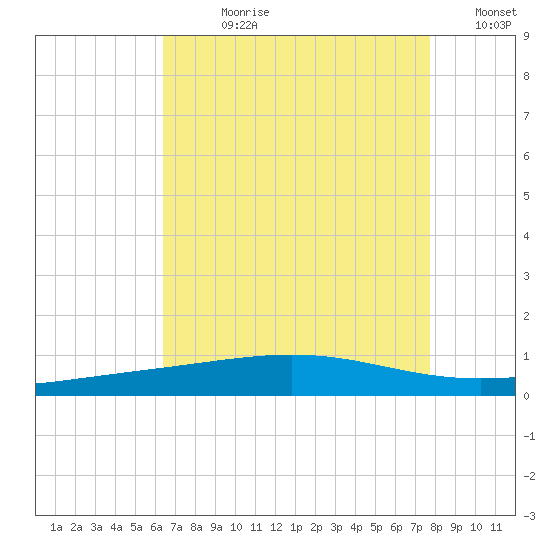 Bridge, Caminada Pass tide chart for Wednesday, August 11, 2021