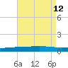 Bridge, Caminada Pass tide chart for Thursday, August 12, 2021