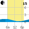 Bridge, Caminada Pass tide chart for Sunday, August 15, 2021