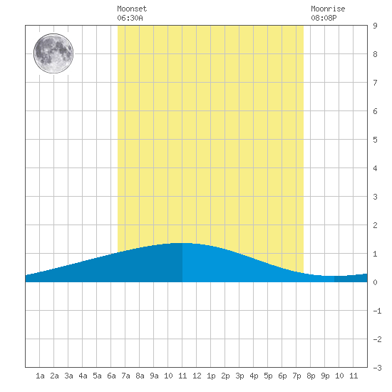 Bridge, Caminada Pass tide chart for Sunday, August 22, 2021