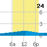 Bridge, Caminada Pass tide chart for Tuesday, August 24, 2021