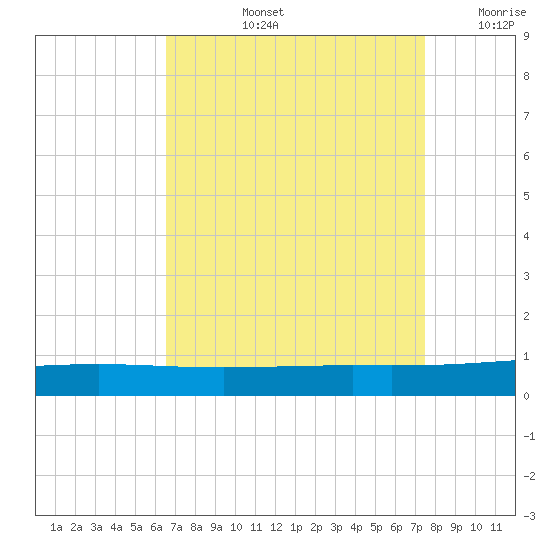 Bridge, Caminada Pass tide chart for Thursday, August 26, 2021