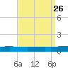 Bridge, Caminada Pass tide chart for Thursday, August 26, 2021