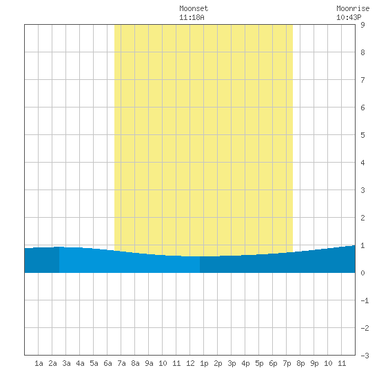 Bridge, Caminada Pass tide chart for Friday, August 27, 2021