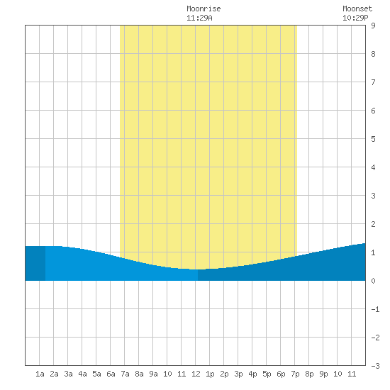 Bridge, Caminada Pass tide chart for Saturday, September 11, 2021