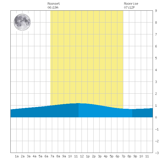 Bridge, Caminada Pass tide chart for Monday, September 20, 2021