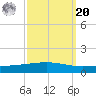 Bridge, Caminada Pass tide chart for Monday, September 20, 2021