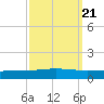 Bridge, Caminada Pass tide chart for Tuesday, September 21, 2021